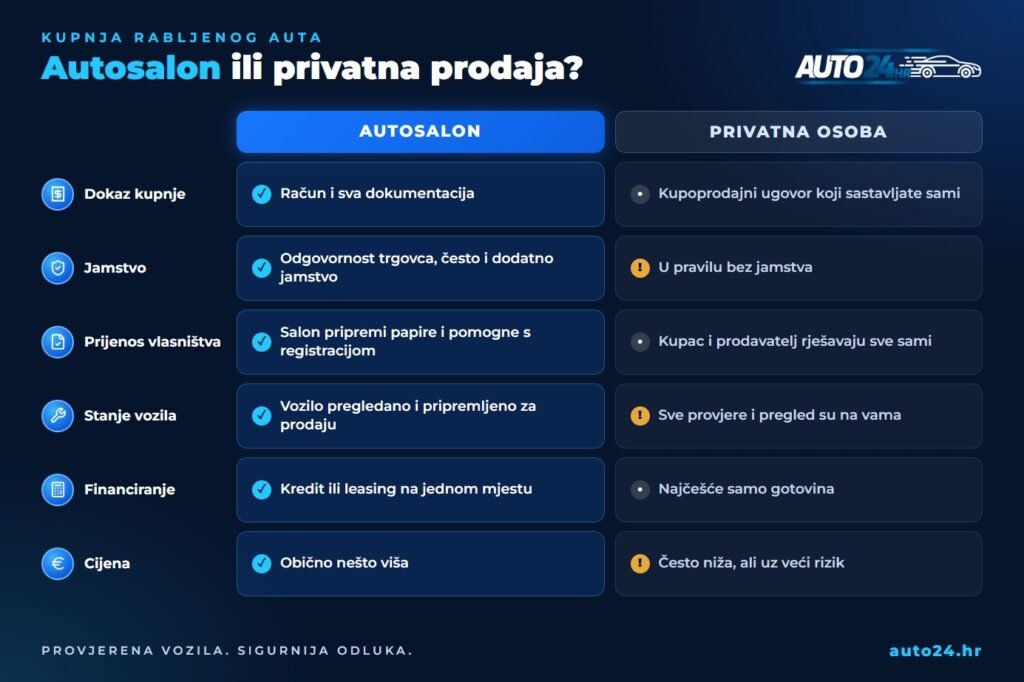 Usporedba kupnje rabljenog auta u autosalonu i od privatne osobe