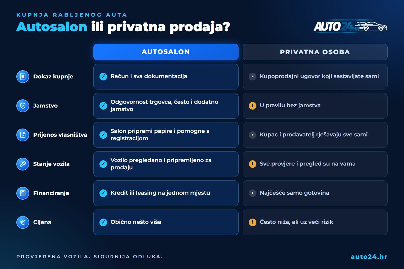 Usporedba kupnje rabljenog auta u autosalonu i od privatne osobe